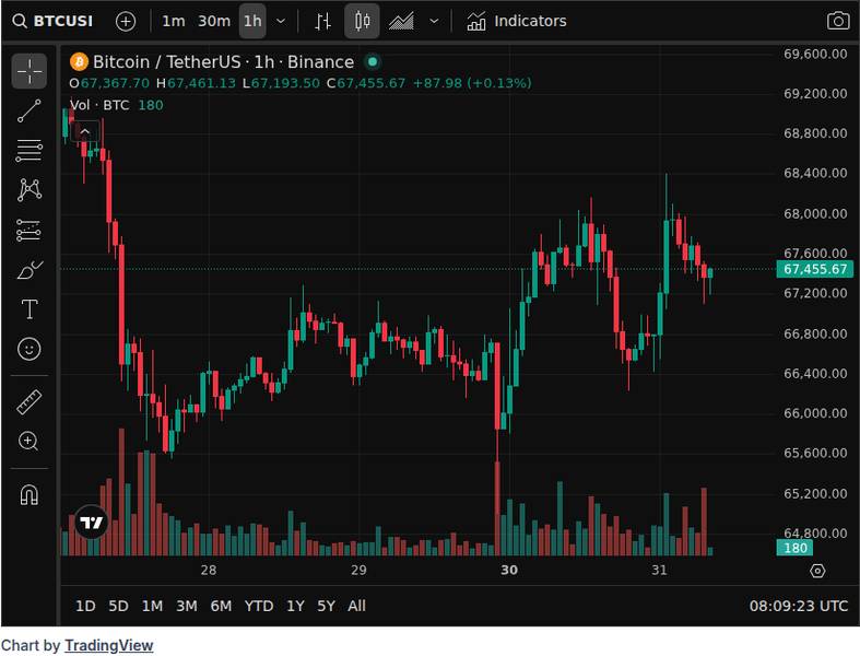 CoinGecko price chart for Tracking Bitcoin today means more than watching the price. With the right tools, investors can monitor performance, m...
