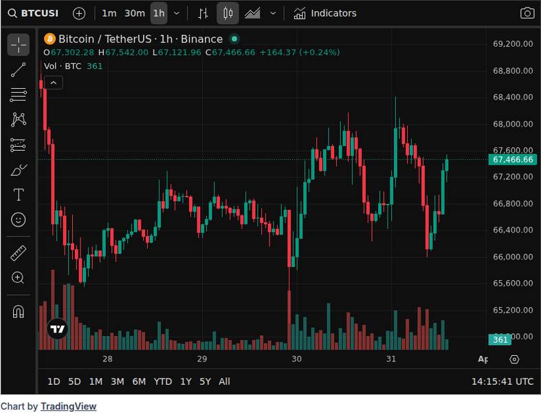 CoinGecko price chart for Binance Delists XRP/TUSD Spot Pairing, Bitcoin's Biggest Quantum Critic Drops 85% Prediction, Ripple Joins Standard C...