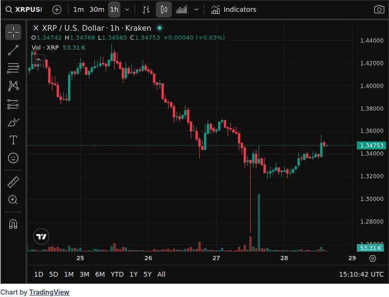CoinGecko price chart for XRP showing recent market performance