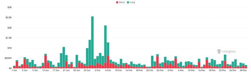 CoinGlass liquidations chart for Binance Delists XRP/TUSD Spot Pairing, Bitcoin's Biggest Quantum Critic Drops 85% Prediction, Ripple Joins Standard C...