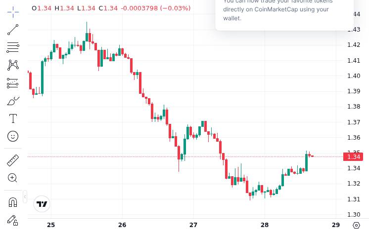 CoinMarketCap price chart for XRP showing market data at time of RLUSD mint