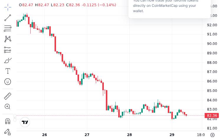 CoinMarketCap price chart for JUST IN: 21 Shares to distribute ETH and Sol ETF staking proceeds to investors on March 31, per report. Telegram
