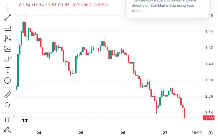 CoinMarketCap price chart for XRP showing recent trading range