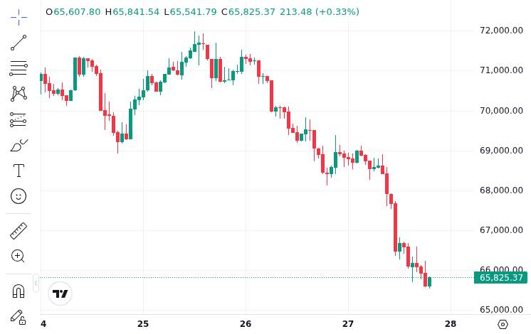 CoinMarketCap price chart for Bitcoin amid Brazil crypto law news