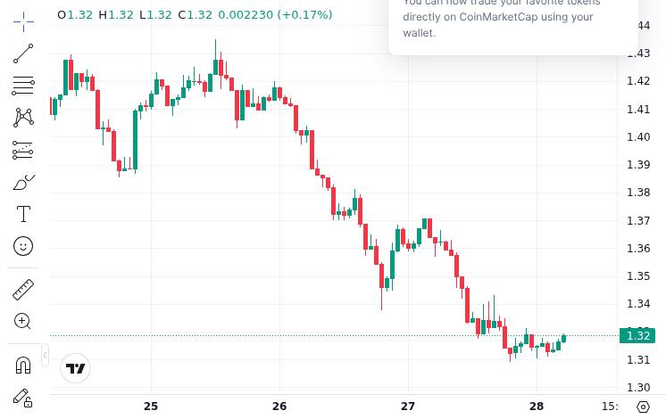 CoinMarketCap price chart for OPINION: Stablecoin will be crypto's 'chatGPT moment' for businesses, says Ripple. Telegram