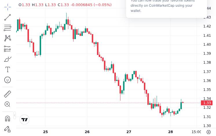 CoinMarketCap price chart for XRP heading into April 2026
