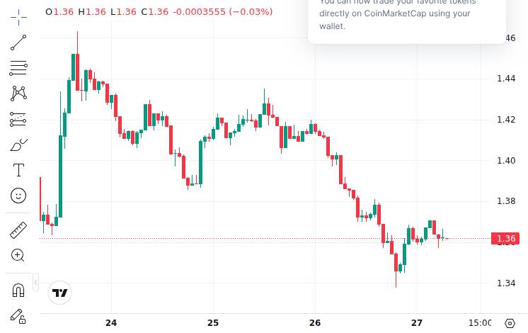 CoinMarketCap price chart showing XRP trading at approximately $1.36