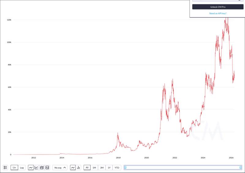 CoinMetrics price chart for JUST IN: According to report, the Bhutanese government has net sold $120M in BTC this year, reducing its holding by -170...