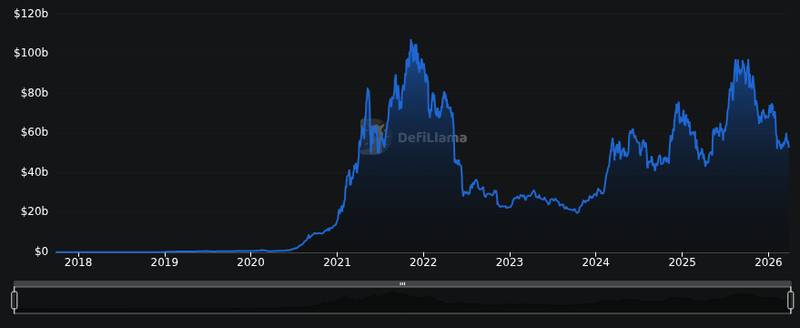 DefiLlama chain tvl chart for JUST IN: 21 Shares to distribute ETH and Sol ETF staking proceeds to investors on March 31, per report. Telegram