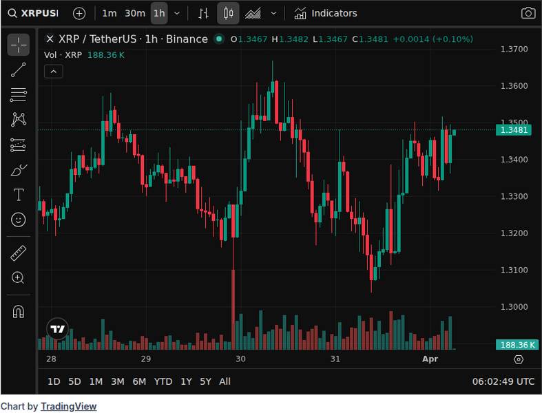CoinGecko price chart for 🔥 Ripple CLO reacts to the nonsecurity status of XRP declared by the US SEC https://u.today/xrp-begins-era-as-commodity...