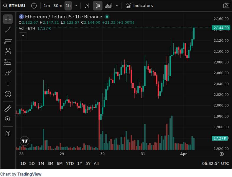 CoinGecko price chart for JUST IN: Vitalik Buterin says once Lean Ethereum is fully deployed, ETH will be the only major chain with both optimal s...