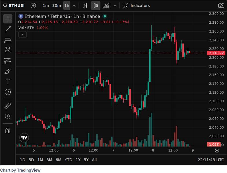 CoinGecko price chart for JUST IN: The Ethereum Foundation is converting 5,000 ETH, worth ~$11 million, into stablecoins to fund operations and gr...