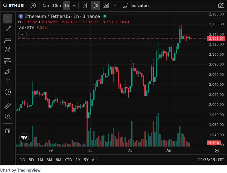CoinGecko price chart for Ethereum Creator Vitalik Buterin Starts April Fools' Day With Major Meme Coin Cleanup https://u.today/ethereum-creato...