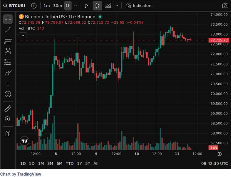 CoinGecko price chart for JUST IN: Bitcoin ETFs bought 3,350 BTC worth $240M yesterday, per report. Telegram