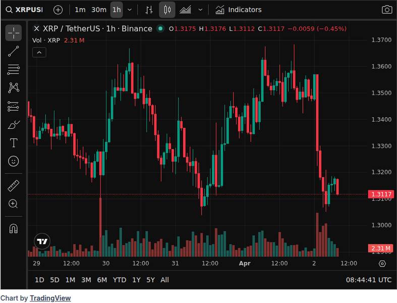 CoinGecko price chart for Ripple’s Latest XRP Bag Smashes Last Year’s Average: 5 Billion XRP Now In Spendable Wallets https://u.today/ripples-l...