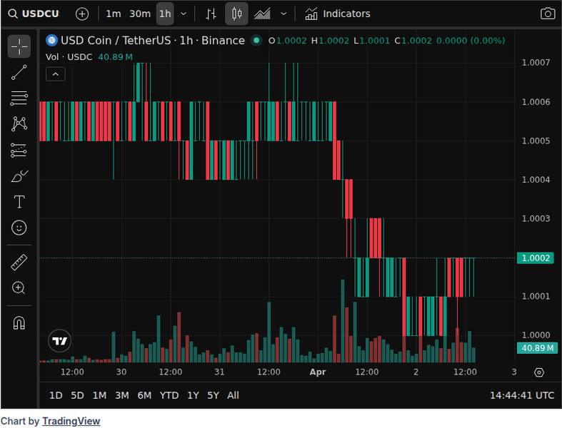 CoinGecko price chart for XRP Is Very Unlikely to Enter 'Big Three': Analyzing Why https://u.today/xrp-is-very-unlikely-to-enter-big-three-anal...