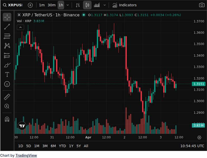 CoinGecko price chart for XRP liquidation imbalance up 537% in leveraged buildup https://u.today/xrp-liquidation-imbalance-up-537-as-crypto-mar...