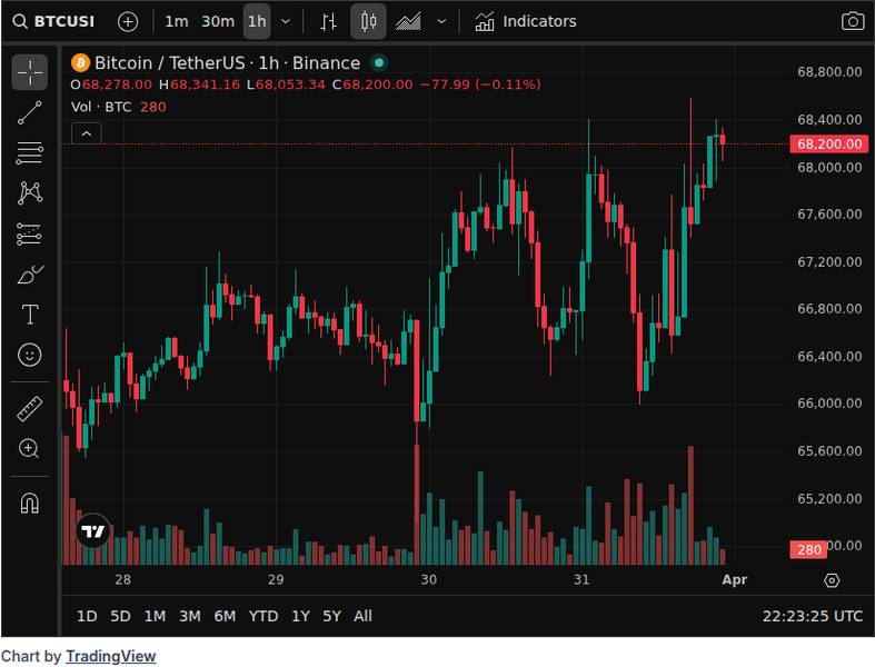 CoinGecko price chart for Crypto news digest: SHIB price jumps 4%; XRP ready for a rebound; BTC whale awakens to dump https://u.today/shiba-inu...
