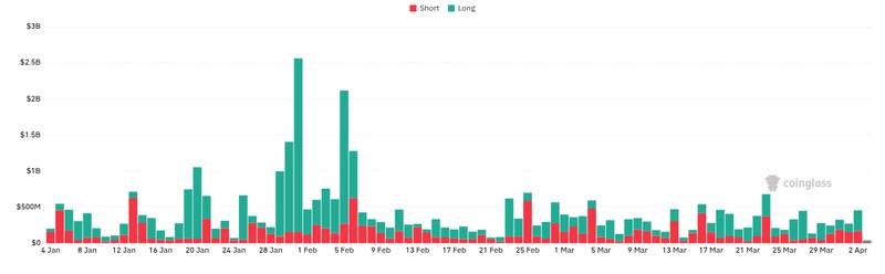 CoinGlass liquidations chart for XRP liquidation imbalance up 537% in leveraged buildup https://u.today/xrp-liquidation-imbalance-up-537-as-crypto-mar...
