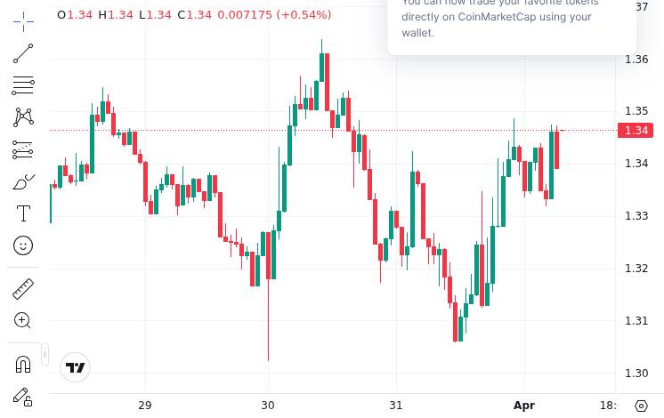 CoinMarketCap price chart for 🔥 Ripple CLO reacts to the nonsecurity status of XRP declared by the US SEC https://u.today/xrp-begins-era-as-commodity...
