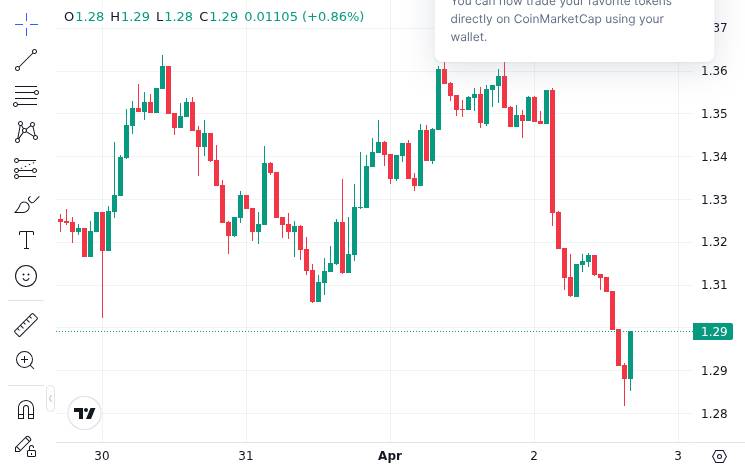 CoinMarketCap price chart for XRP Is Very Unlikely to Enter 'Big Three': Analyzing Why https://u.today/xrp-is-very-unlikely-to-enter-big-three-anal...