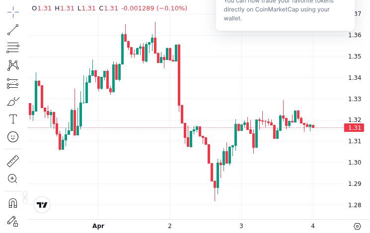 CoinMarketCap price chart for Crypto news digest: Ripple Prime earns new credit score; SHIB sees strong network activity; ADA Cardano exec teases p...