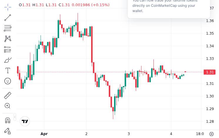 CoinMarketCap price chart for Is XRP Heading for $0.62 Retest? Bollinger Bands Challenge Spring Recovery Hopes https://u.today/is-xrp-heading-for-0...