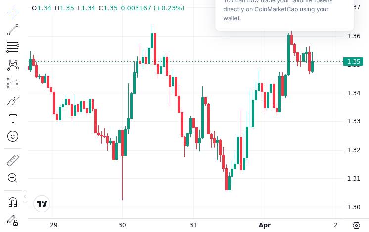 CoinMarketCap price chart for XRP ETF ends monthly inflow streak, time to get optimistic? https://u.today/0-recorded-in-xrp-etf-investments-this-is...