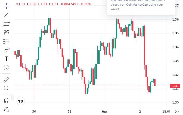 CoinMarketCap price chart for Ripple’s Latest XRP Bag Smashes Last Year’s Average: 5 Billion XRP Now In Spendable Wallets https://u.today/ripples-l...