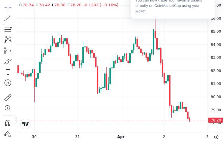 CoinMarketCap price chart for Ledger CTO Urges Community to Increase Crypto Security After Recent Solana Dex Hack https://u.today/ledger-cto-urges-...