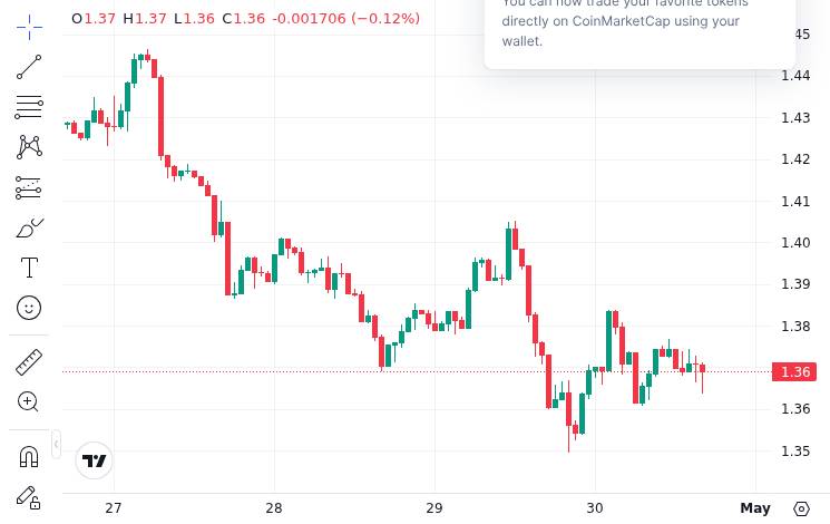 CoinMarketCap price chart for Report: Ripple Expands Regional Headquarters in Dubai