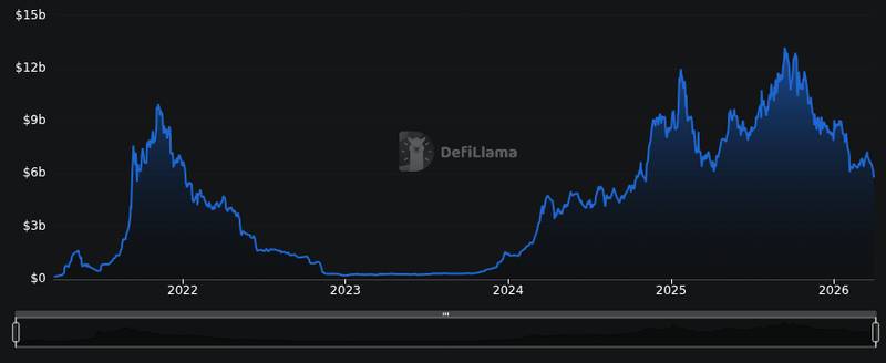 DefiLlama chain tvl chart for Solana Ecosystem Faces One of Largest Hacks Ever https://u.today/solana-ecosystem-faces-one-of-largest-hacks-ever U.T...
