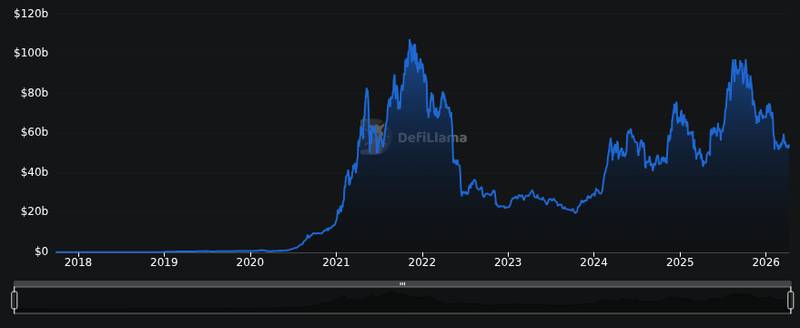 DefiLlama chain tvl chart for JUST IN: The Ethereum Foundation is converting 5,000 ETH, worth ~$11 million, into stablecoins to fund operations and gr...