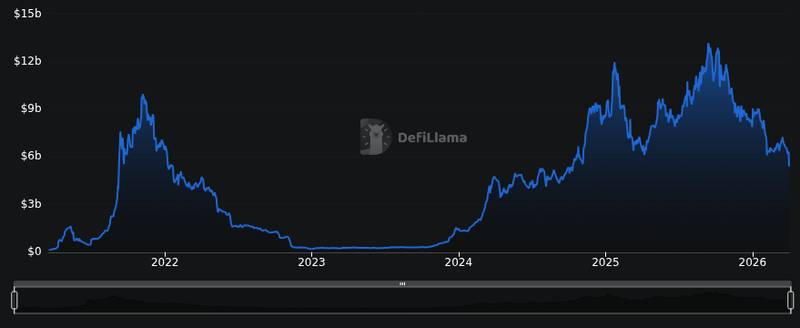 DefiLlama chain tvl chart for Ledger CTO Urges Community to Increase Crypto Security After Recent Solana Dex Hack https://u.today/ledger-cto-urges-...
