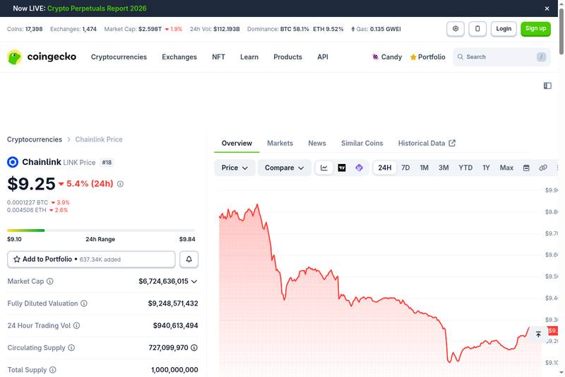 Chainlink LINK price chart on CoinGecko showing $9.25 price with 5.4% 24-hour decline and $6.72 billion market cap