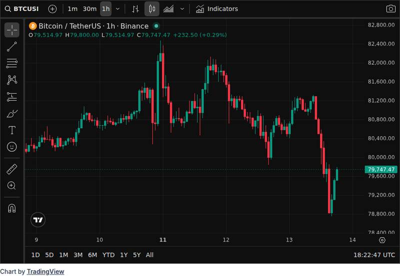 CoinGecko price chart for 'Not Not Not': Peter Brandt Rejects Idea Bitcoin Has Bottomed https://u.today/not-not-not-peter-brandt-rejects-idea-b...