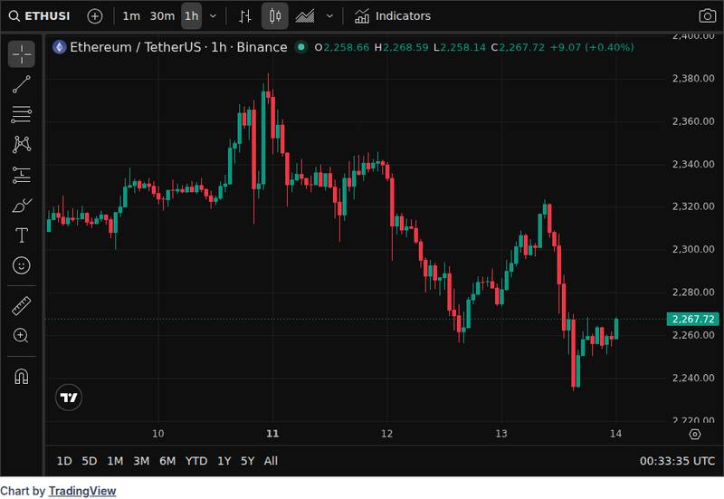 CoinGecko price chart for Hyperliquid (HYPE) Loses $40 Threshold, Ethereum (ETH) Price Bounce Receives Boost, Shiba Inu (SHIB) Rally Struggles:...