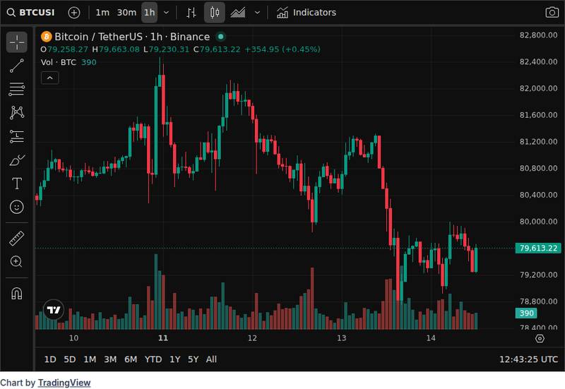 CoinGecko price chart for BlackRock Moves $287 Million in Bitcoin in Suspected Transfer as ETF Flows Decline