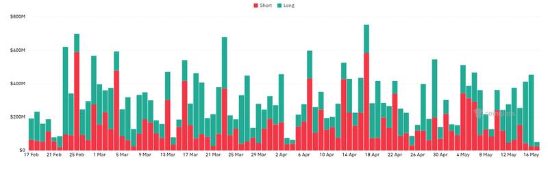 CoinGlass liquidations chart for XRP Exchange Reserve Falls to About 2.75 Billion
