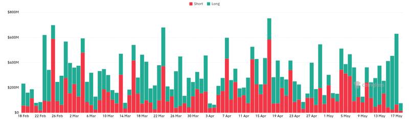 CoinGlass liquidations chart for Bitcoin drop wipes out $660 million