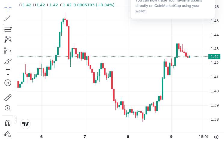 CoinMarketCap price chart for Last Time XRP Was This 'Anti-Volatile' It Went on 915-Day Sideways Drift https://u.today/last-time-xrp-was-this-anti-...