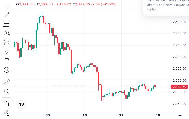 CoinMarketCap price chart for Report: World Liberty sold 4,870 ETH for $10.61 million