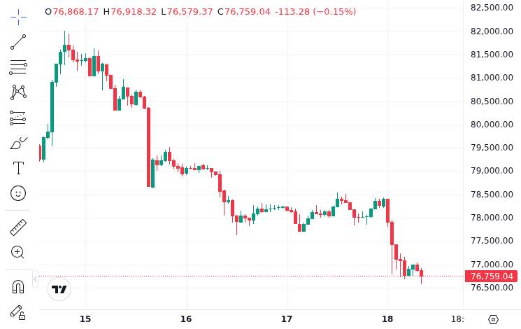 CoinMarketCap price chart for Bitcoin drop wipes out $660 million