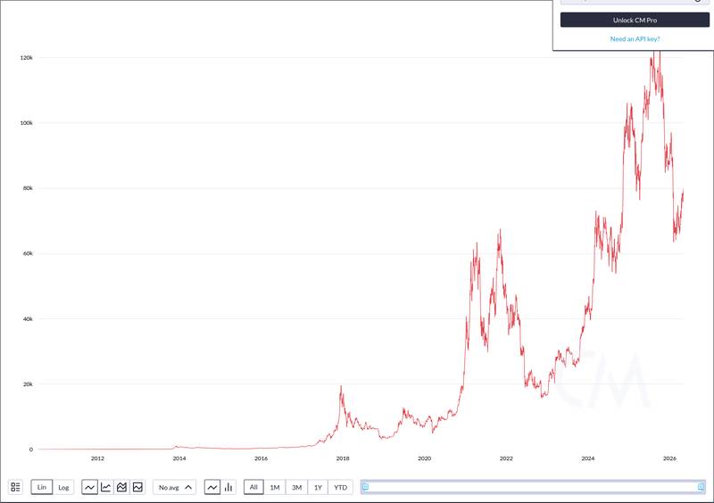 CoinMetrics price chart for Long-Dormant Bitcoin Wallet Moves About 1 Billion USD in BTC as Price Surpasses 80,000 USD