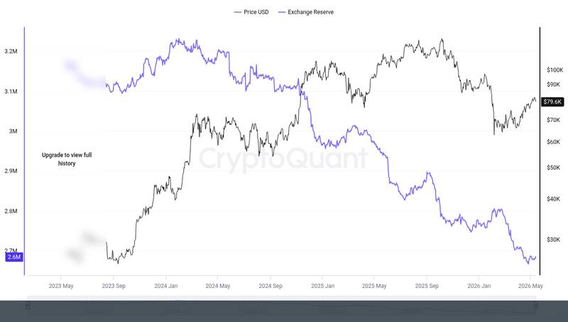 CryptoQuant exchange reserve chart for 'Not Not Not': Peter Brandt Rejects Idea Bitcoin Has Bottomed https://u.today/not-not-not-peter-brandt-rejects-idea-b...
