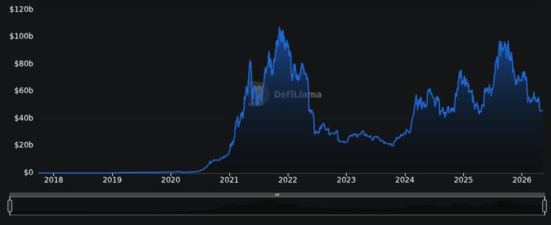 DefiLlama chain tvl chart for OPINION: CertiK CEO says DeFi attackers using AI to outspend defenders is an unfair game. Telegram