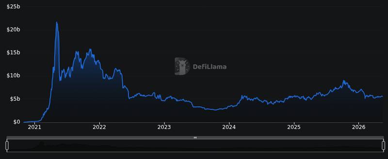 DefiLlama chain tvl chart for VanEck and Grayscale file fresh amendments for BNB ETF proposals