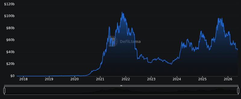 DefiLlama chain tvl chart for JUST IN: Stablecoin supply tops $300B as growth momentum slows, according to report. Telegram