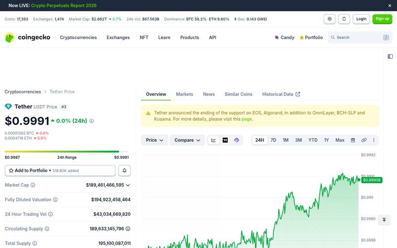 Tether USDT price chart on CoinGecko showing market cap of $189.46 billion and 24-hour trading volume of $43 billion on May 25, 2026
